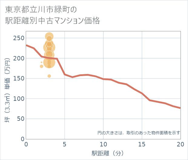 東京都立川市緑町の徒歩距離別の中古マンション坪単価