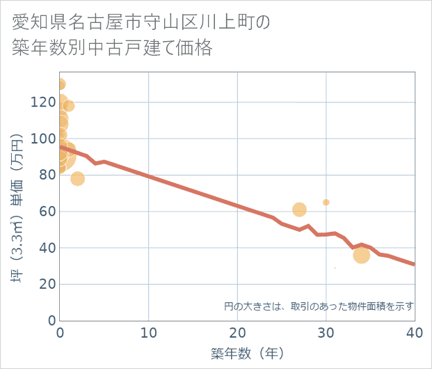 愛知県名古屋市守山区川上町の築年数別の中古戸建て坪単価