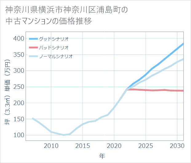 神奈川県横浜市神奈川区浦島町の中古マンション価格推移