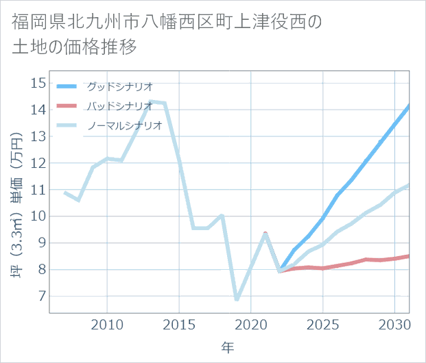 福岡県北九州市八幡西区町上津役西の土地価格推移