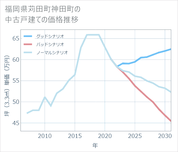 福岡県苅田町神田町の中古戸建て価格推移