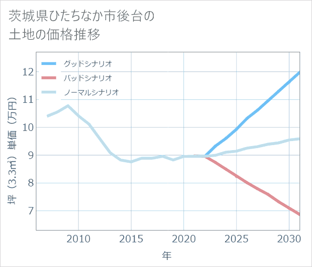 茨城県ひたちなか市後台の土地価格推移