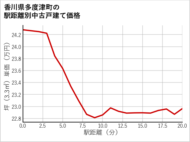 香川県多度津町の徒歩距離別の中古戸建て坪単価