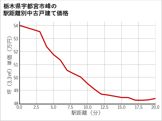 栃木県宇都宮市峰の徒歩距離別の中古戸建て坪単価