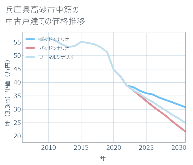 兵庫県高砂市中筋の中古戸建て価格推移