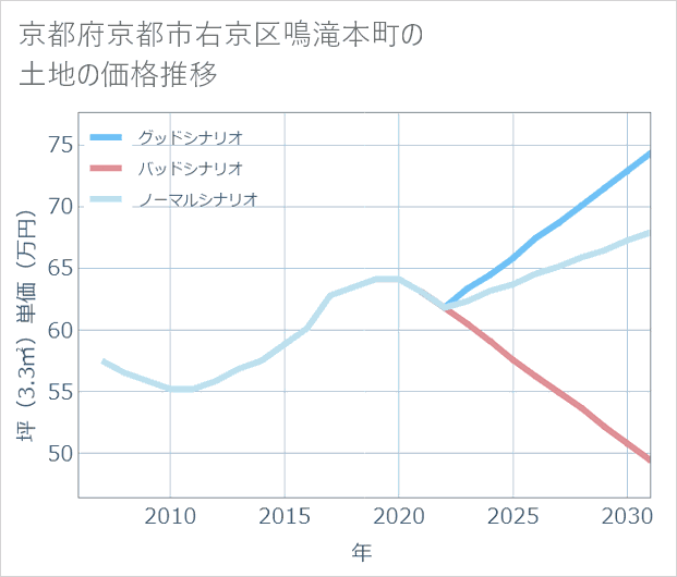 京都府京都市右京区鳴滝本町の土地価格推移