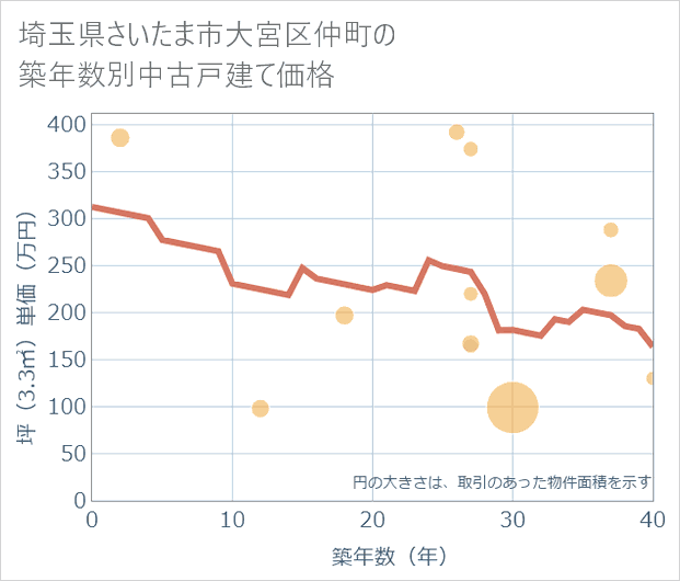 埼玉県さいたま市大宮区仲町の築年数別の中古戸建て坪単価