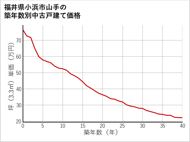 福井県小浜市山手の築年数別の中古戸建て坪単価