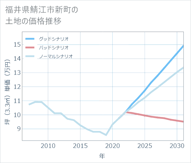 福井県鯖江市新町の土地価格推移
