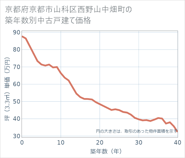 京都府京都市山科区西野山中畑町の築年数別の中古戸建て坪単価