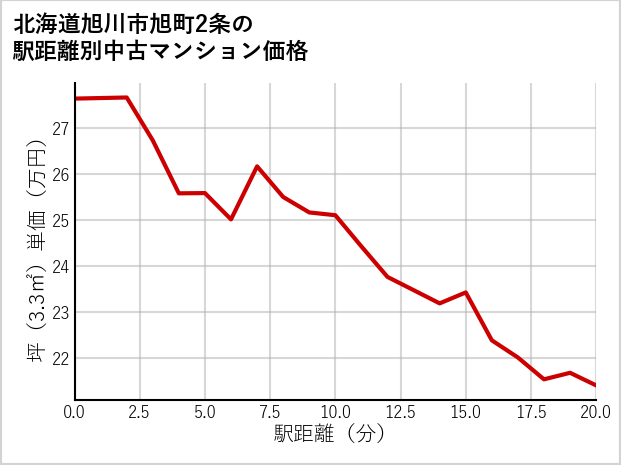 北海道旭川市旭町2条の徒歩距離別の中古マンション坪単価