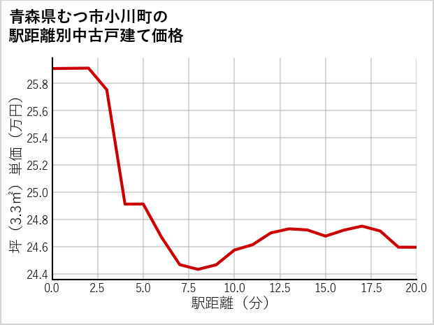 青森県むつ市小川町の徒歩距離別の中古戸建て坪単価
