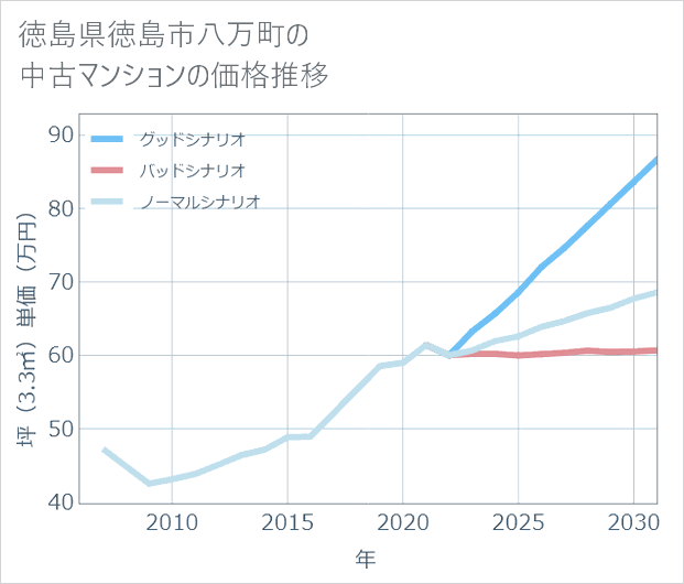 徳島県徳島市八万町の中古マンション価格推移