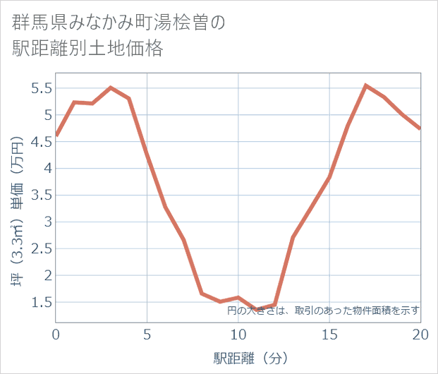 群馬県みなかみ町湯桧曽の徒歩距離別の土地坪単価