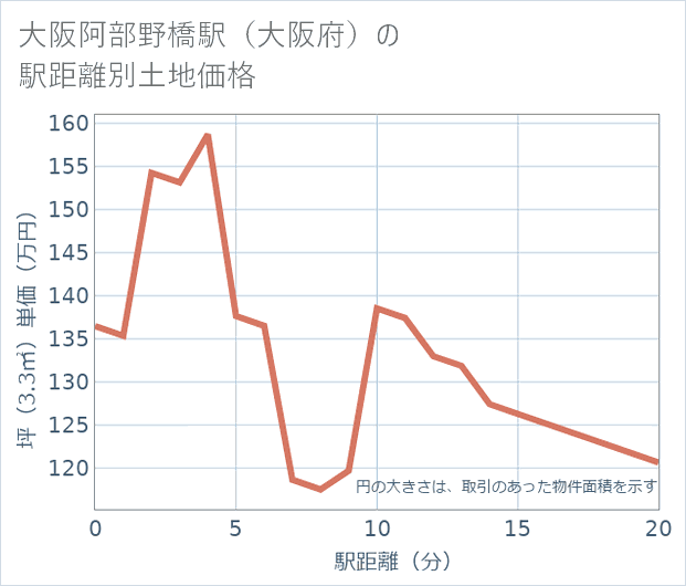 大阪阿部野橋駅(大阪府)の徒歩距離別の土地坪単価