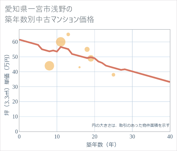 愛知県一宮市浅野の築年数別の中古マンション坪単価