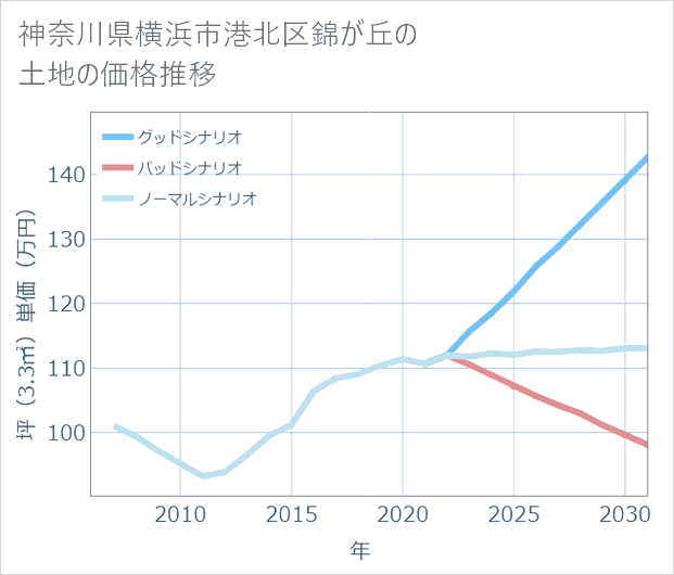 神奈川県横浜市港北区錦が丘の土地価格推移