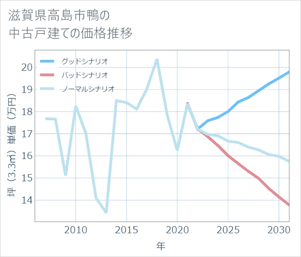 滋賀県高島市鴨の中古戸建て価格推移