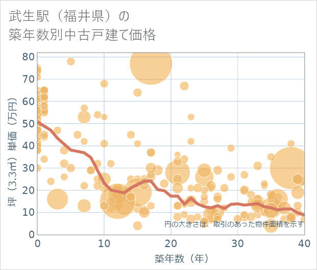 武生駅(福井県)の築年数別の中古戸建て坪単価