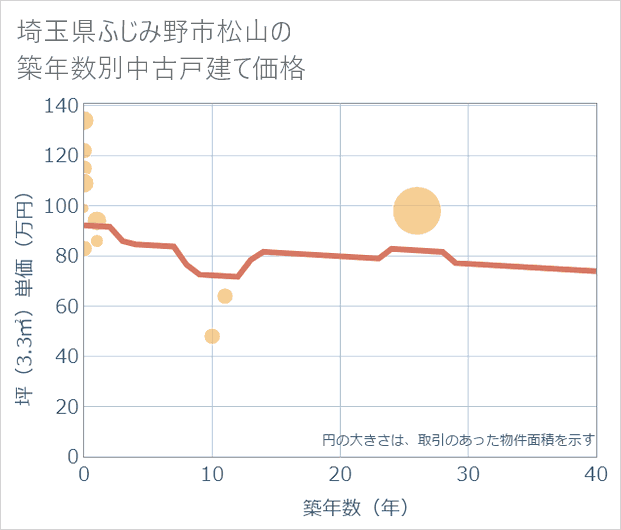 埼玉県ふじみ野市松山の築年数別の中古戸建て坪単価