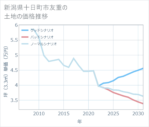 新潟県十日町市友重の土地価格推移