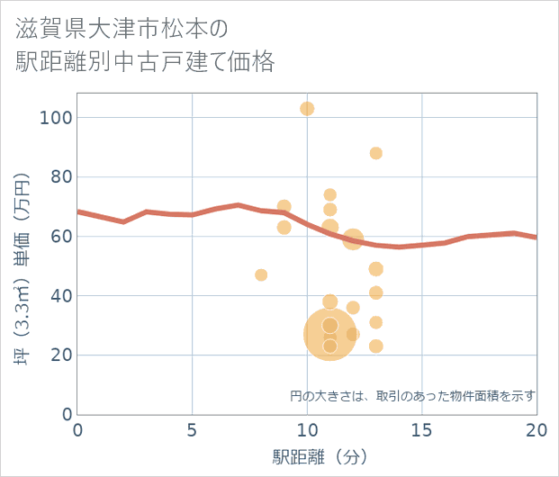 滋賀県大津市松本の徒歩距離別の中古戸建て坪単価