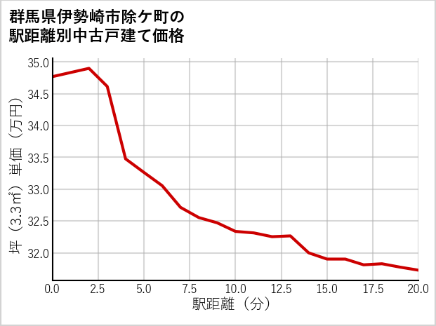 群馬県伊勢崎市除ケ町の徒歩距離別の中古戸建て坪単価