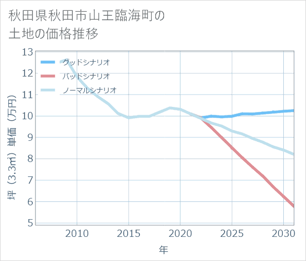 秋田県秋田市山王臨海町の土地価格推移