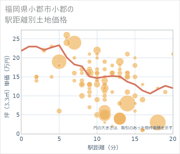 福岡県小郡市小郡の徒歩距離別の土地坪単価