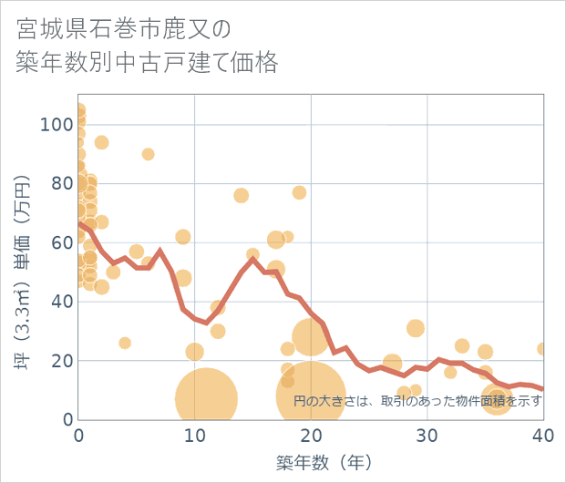 宮城県石巻市鹿又の築年数別の中古戸建て坪単価