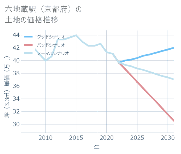 六地蔵駅(京都府)の土地価格推移