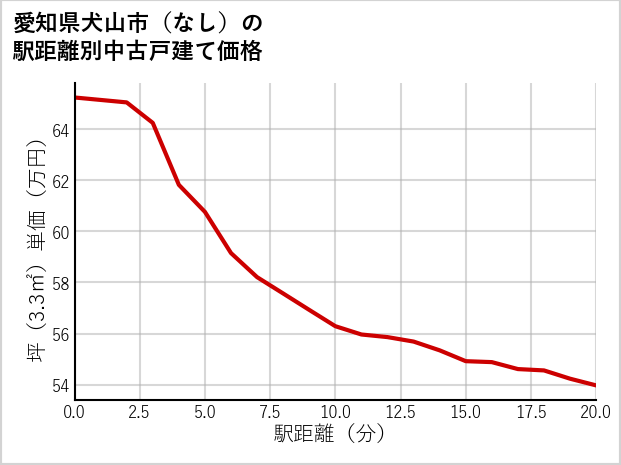 愛知県犬山市（大字なし）の徒歩距離別の中古戸建て坪単価