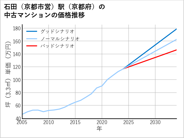 石田〔京都市営〕駅（京都府）の中古マンション価格推移