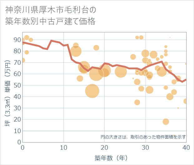 神奈川県厚木市毛利台の築年数別の中古戸建て坪単価