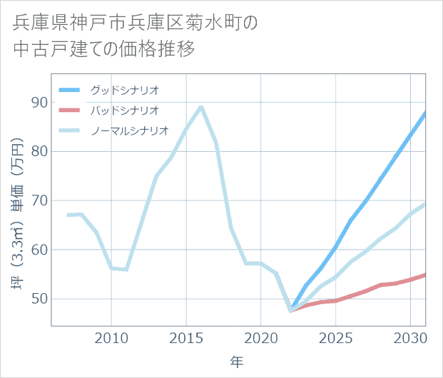 兵庫県神戸市兵庫区菊水町の中古戸建て価格推移