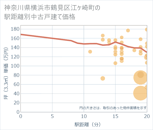 神奈川県横浜市鶴見区江ケ崎町の徒歩距離別の中古戸建て坪単価