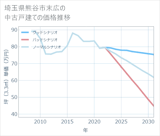 埼玉県熊谷市末広の中古戸建て価格推移