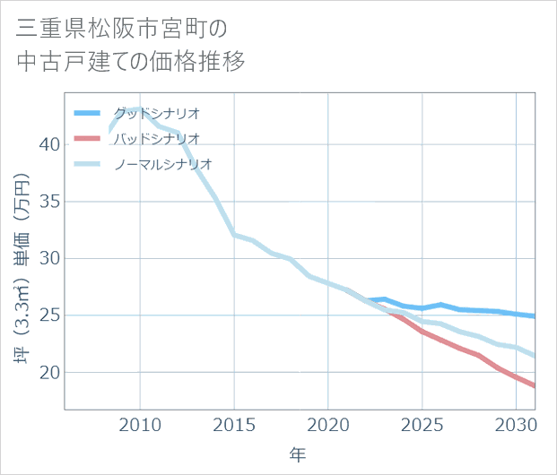 三重県松阪市宮町の中古戸建て価格推移