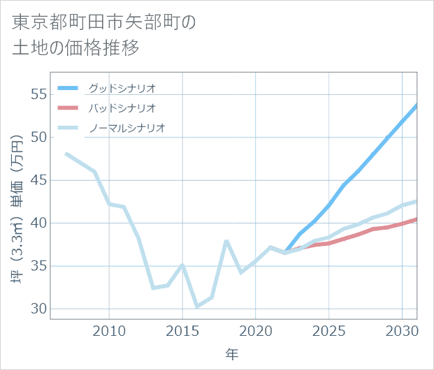 東京都町田市矢部町の土地価格推移
