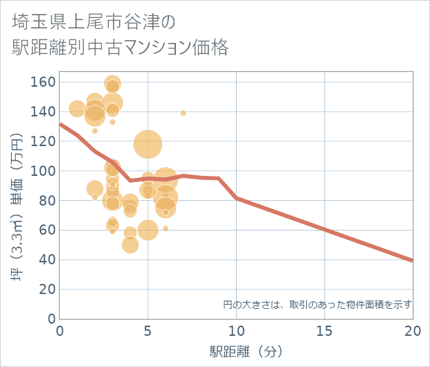 埼玉県上尾市谷津の徒歩距離別の中古マンション坪単価