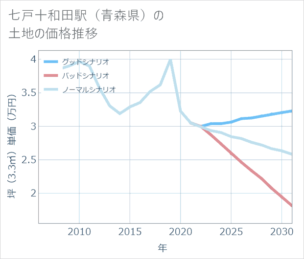 七戸十和田駅(青森県)の土地価格推移