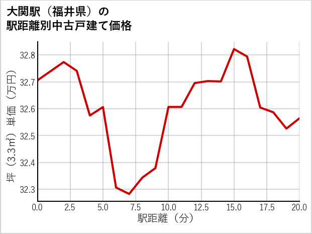 大関駅（福井県）の徒歩距離別の中古戸建て坪単価