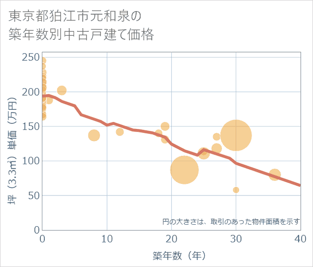 東京都狛江市元和泉の築年数別の中古戸建て坪単価