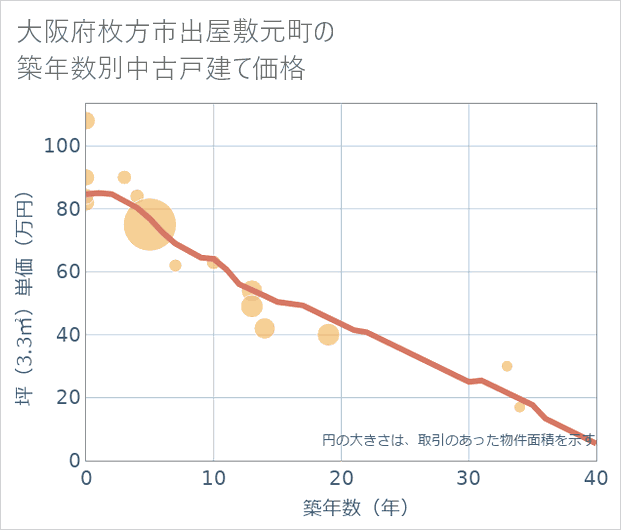 大阪府枚方市出屋敷元町の築年数別の中古戸建て坪単価