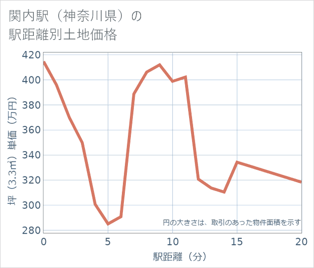 関内駅(神奈川県)の徒歩距離別の土地坪単価