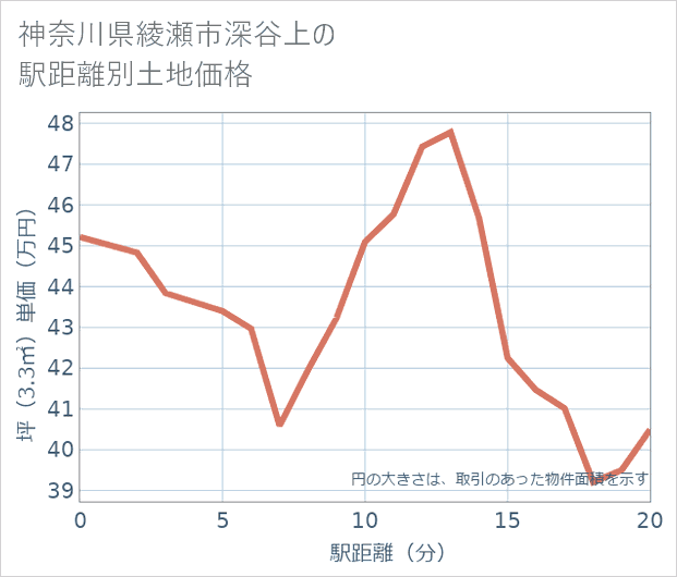 神奈川県綾瀬市深谷上の徒歩距離別の土地坪単価