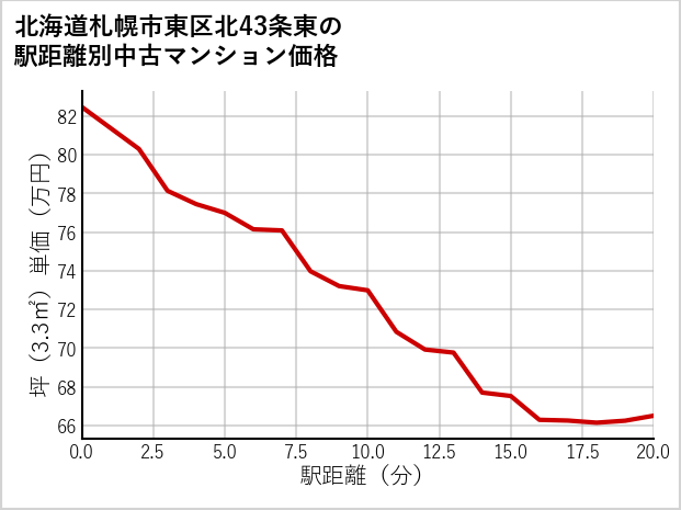 北海道札幌市東区北43条東の徒歩距離別の中古マンション坪単価