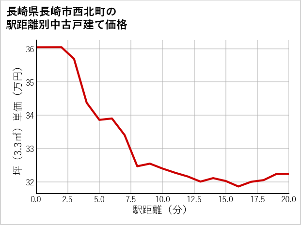 長崎県長崎市西北町の徒歩距離別の中古戸建て坪単価