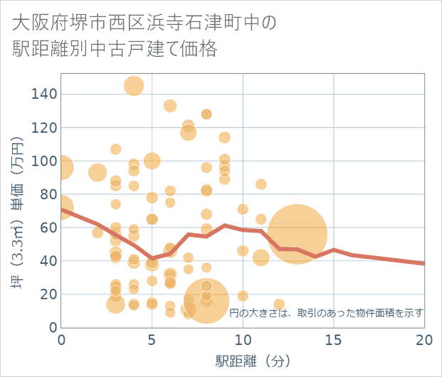 大阪府堺市西区浜寺石津町中の徒歩距離別の中古戸建て坪単価