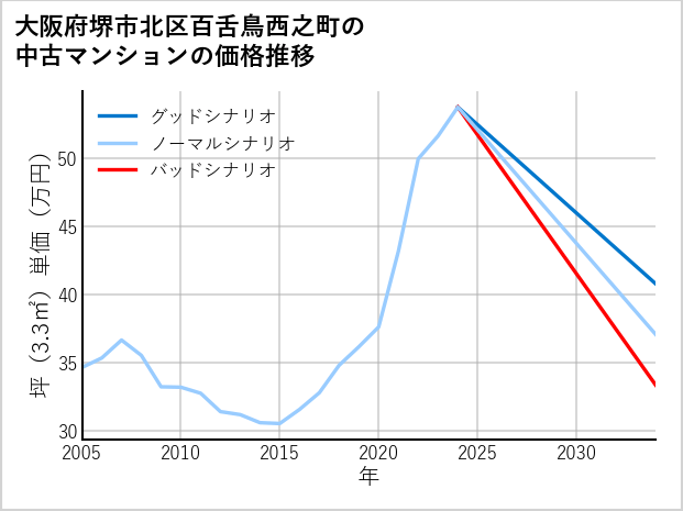 大阪府堺市北区百舌鳥西之町の中古マンション価格推移